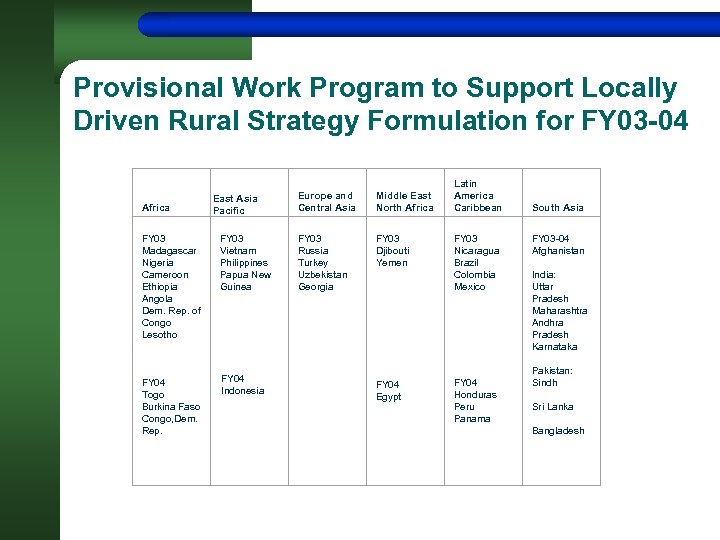 Provisional Work Program to Support Locally Driven Rural Strategy Formulation for FY 03 -04