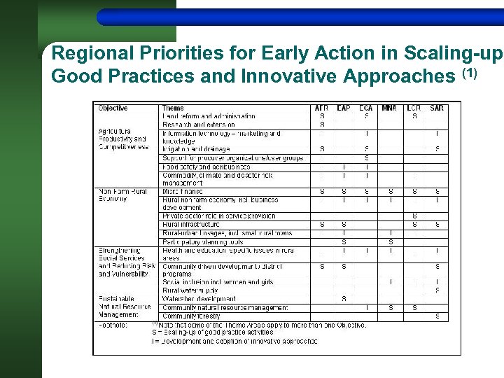 Regional Priorities for Early Action in Scaling-up Good Practices and Innovative Approaches (1) 