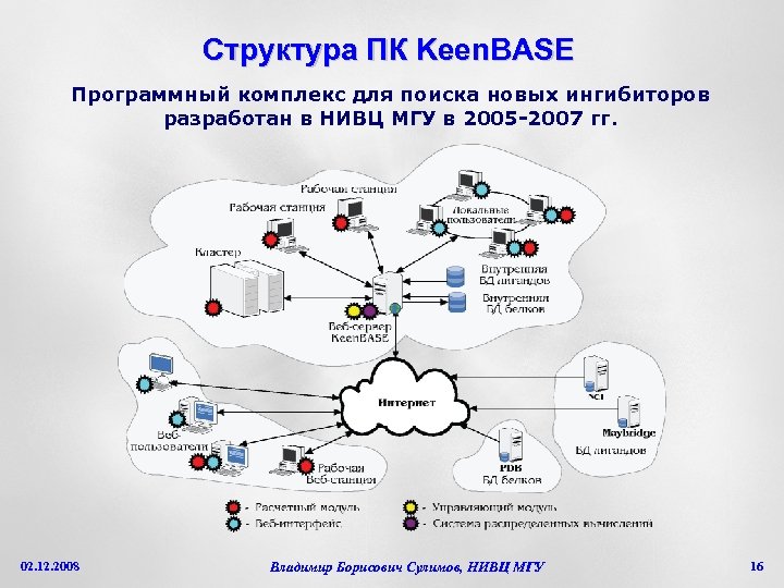 Структура ПК Keen. BASE Программный комплекс для поиска новых ингибиторов разработан в НИВЦ МГУ