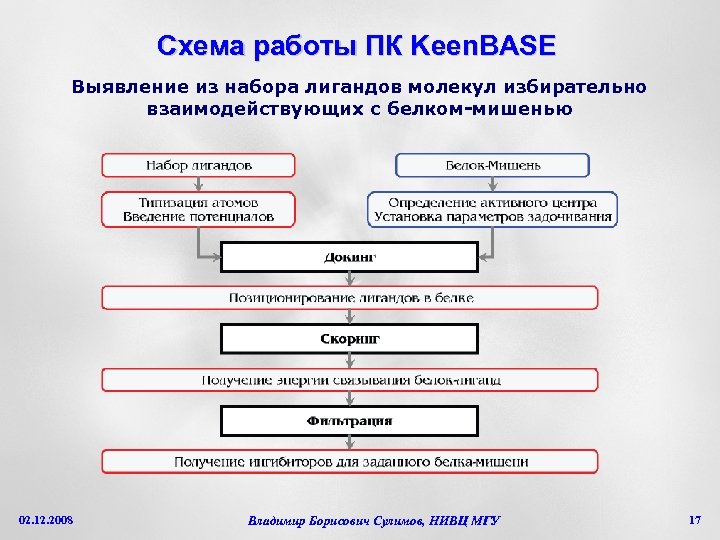Схема работы ПК Keen. BASE Выявление из набора лигандов молекул избирательно взаимодействующих с белком-мишенью