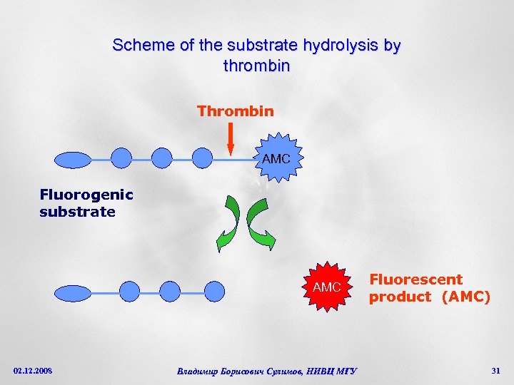 Scheme of the substrate hydrolysis by thrombin Thrombin АМС Fluorogenic substrate АМС 02. 12.