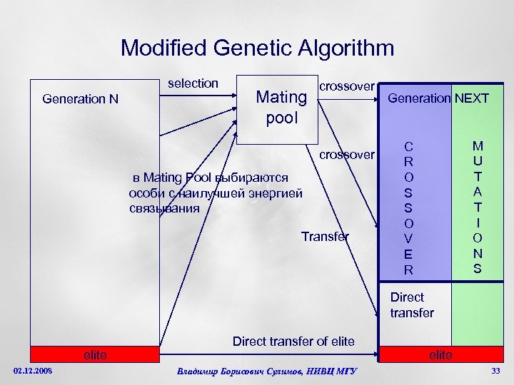 Modified Genetic Algorithm selection Generation N Mating pool crossover в Mating Pool выбираются особи
