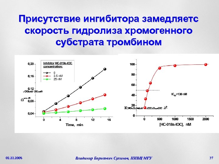 Присутствие ингибитора замедляетс скорость гидролиза хромогенного субстрата тромбином 02. 12. 2008 Владимир Борисович Сулимов,