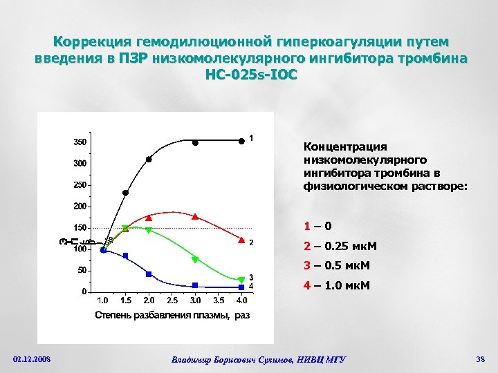 Коррекция гемодилюционной гиперкоагуляции путем введения в ПЗР низкомолекулярного ингибитора тромбина НС-025 s-IOC Концентрация низкомолекулярного