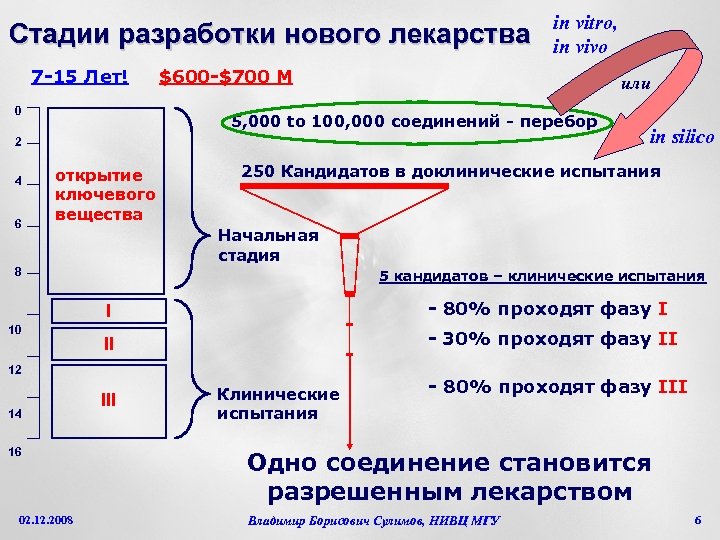 Стадии разработки нового лекарства 7 -15 Лет! 0 $600 -$700 M или 5, 000