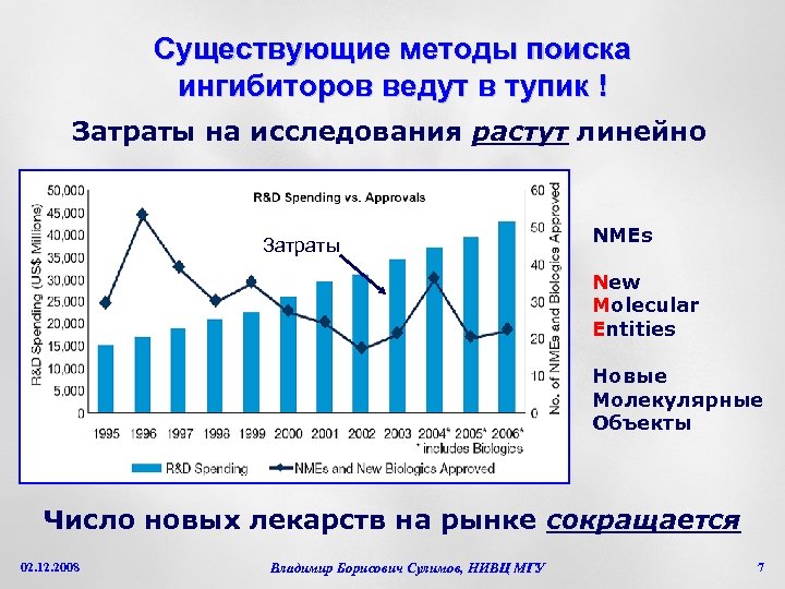 Существующие методы поиска ингибиторов ведут в тупик ! Затраты на исследования растут линейно Затраты