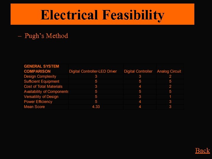 Electrical Feasibility – Pugh’s Method Back 