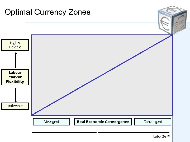 Optimal Currency Zones Highly Flexible Labour Market Flexibility Inflexible Divergent Real Economic Convergence Convergent