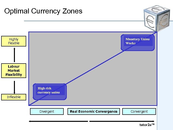 Optimal Currency Zones Highly Flexible Monetary Union Works Labour Market Flexibility High risk currency