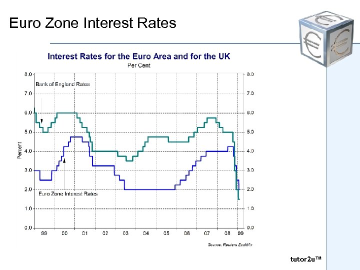 Euro Zone Interest Rates tutor 2 u™ 
