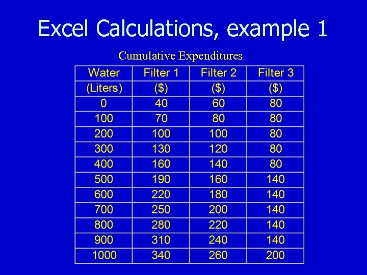 Excel Calculations, example 1 Cumulative Expenditures 
