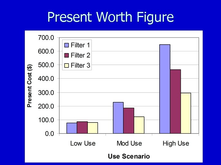 Present Worth Figure 