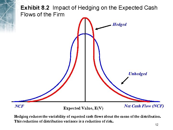 Exhibit 8. 2 Impact of Hedging on the Expected Cash Flows of the Firm