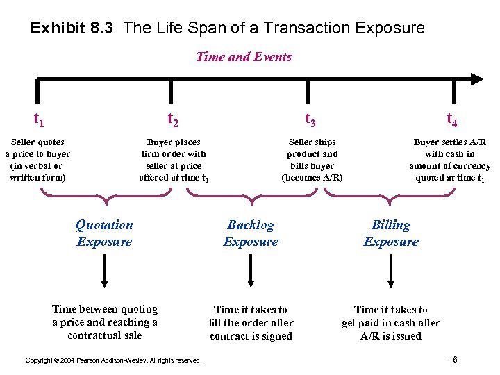 Exhibit 8. 3 The Life Span of a Transaction Exposure Time and Events t