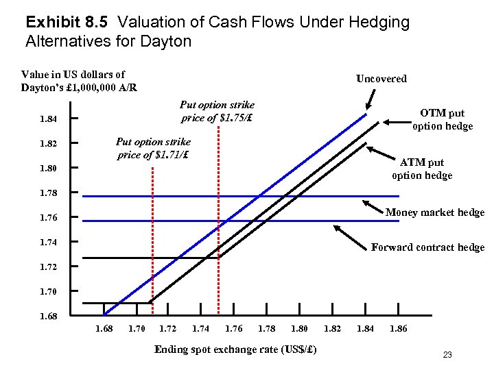 Exhibit 8. 5 Valuation of Cash Flows Under Hedging Alternatives for Dayton Value in