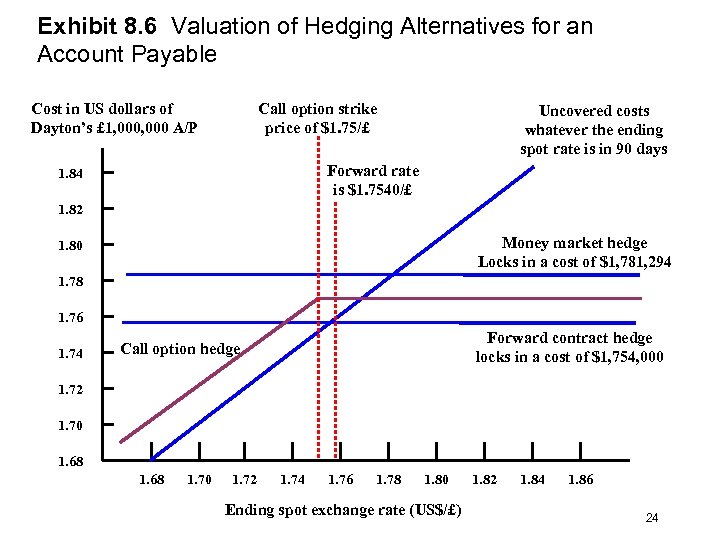 Exhibit 8. 6 Valuation of Hedging Alternatives for an Account Payable Cost in US