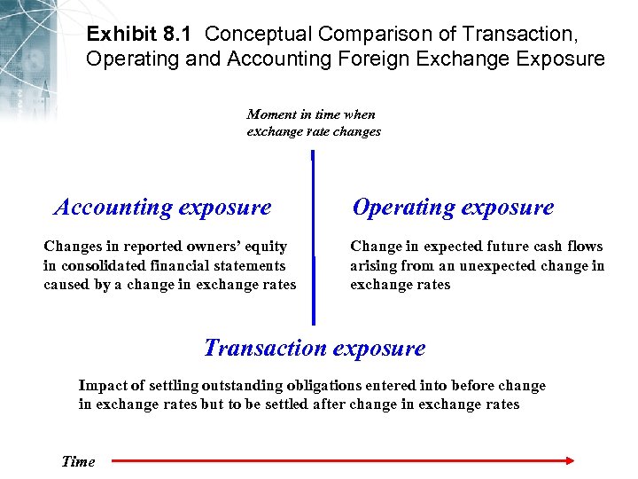 Exhibit 8. 1 Conceptual Comparison of Transaction, Operating and Accounting Foreign Exchange Exposure Moment