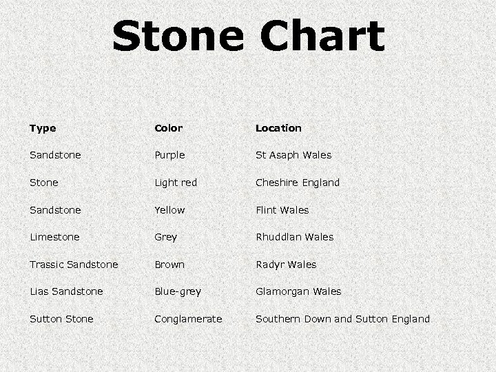 Stone Chart Type Color Location Sandstone Purple St Asaph Wales Stone Light red Cheshire