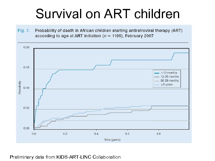 Survival on ART children Preliminary data from KIDS-ART-LINC Collaboration 