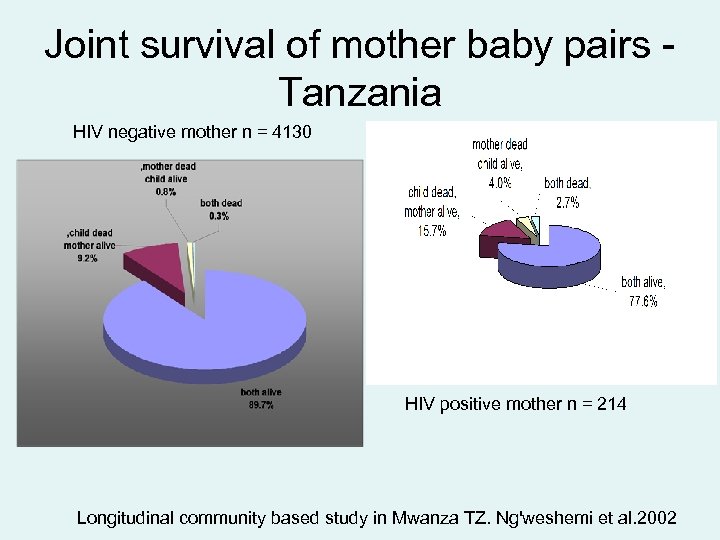 Joint survival of mother baby pairs Tanzania HIV negative mother n = 4130 HIV