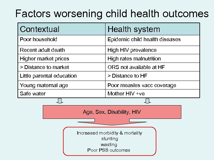 Factors worsening child health outcomes Contextual Health system Poor household Epidemic child health diseases
