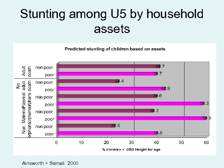 Stunting among U 5 by household assets Ainsworth + Semali 2000 
