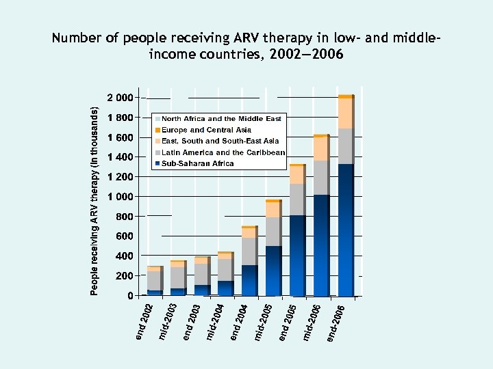 Number of people receiving ARV therapy in low- and middleincome countries, 2002— 2006 