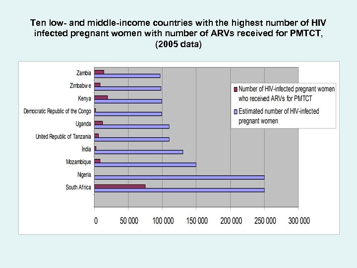 Ten low- and middle-income countries with the highest number of HIV infected pregnant women