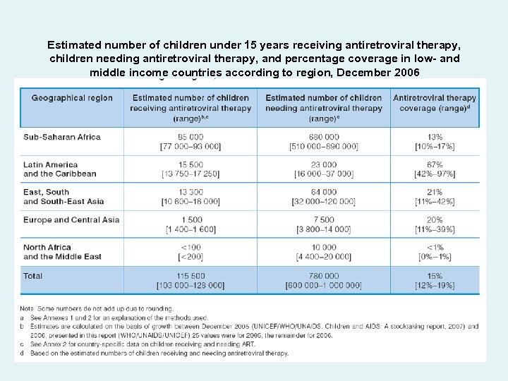Estimated number of children under 15 years receiving antiretroviral therapy, children needing antiretroviral therapy,