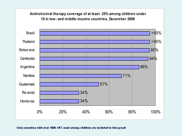 Only countries with over 1000 ART need among children are included in this graph