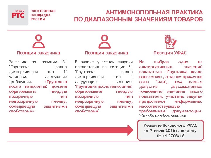 АНТИМОНОПОЛЬНАЯ ПРАКТИКА ПО ДИАПАЗОННЫМ ЗНАЧЕНИЯМ ТОВАРОВ Позиция заказчика Заказчик по позиции 31 "Грунтовка воднодисперсионная