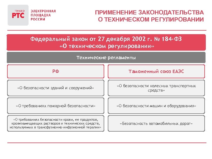 ПРИМЕНЕНИЕ ЗАКОНОДАТЕЛЬСТВА О ТЕХНИЧЕСКОМ РЕГУЛИРОВАНИИ Федеральный закон от 27 декабря 2002 г. № 184