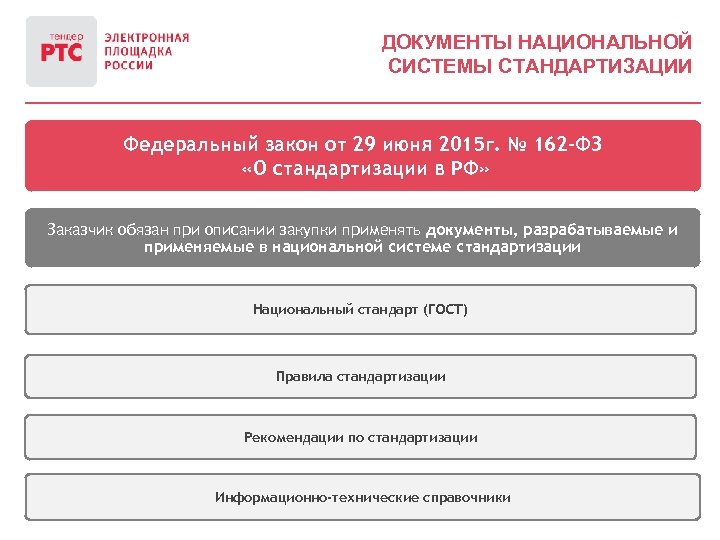 ДОКУМЕНТЫ НАЦИОНАЛЬНОЙ СИСТЕМЫ СТАНДАРТИЗАЦИИ Федеральный закон от 29 июня 2015 г. № 162 -ФЗ