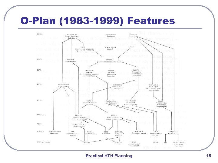 O-Plan (1983 -1999) Features Practical HTN Planning 15 