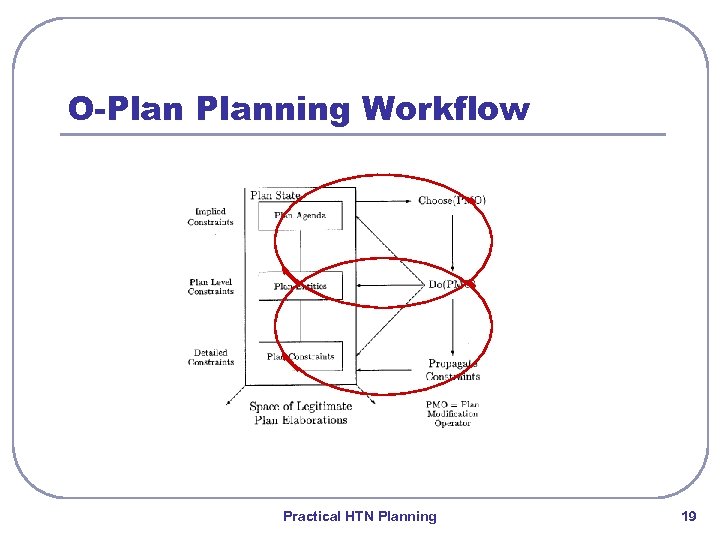 O-Planning Workflow Practical HTN Planning 19 