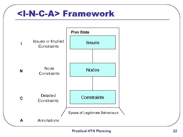 <I-N-C-A> Framework Plan State I Issues or Implied Constraints Issues N Node Constraints Nodes