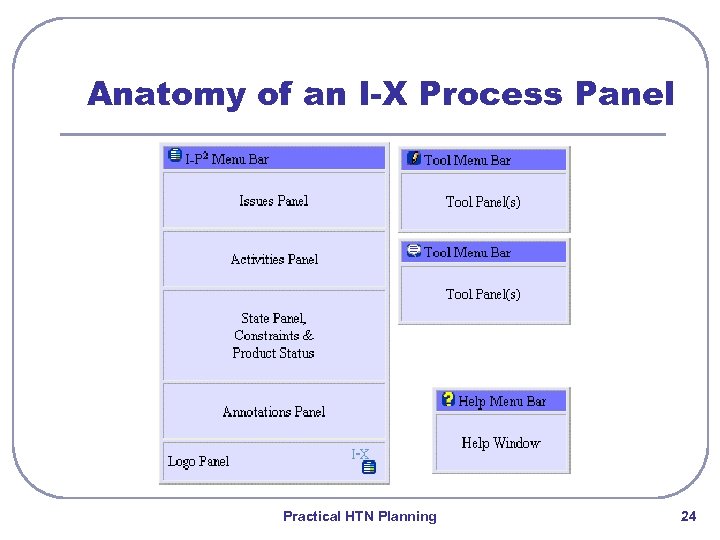 Anatomy of an I-X Process Panel Practical HTN Planning 24 