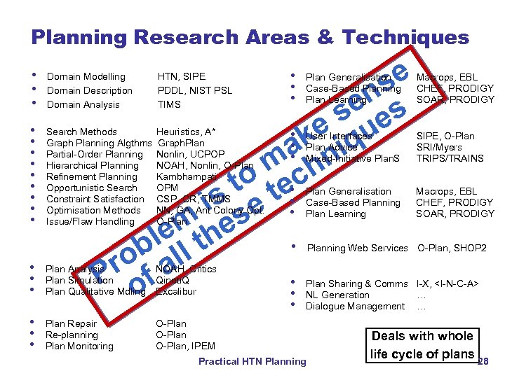 Planning Research Areas & Techniques e s en s s e • e u