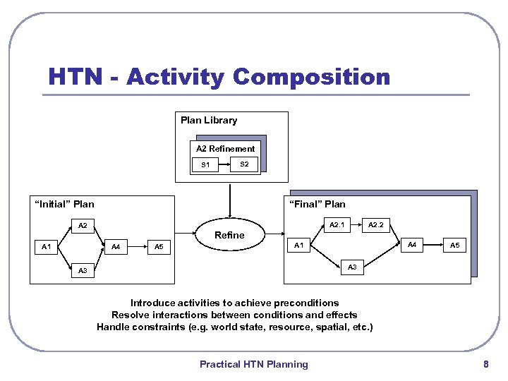 HTN - Activity Composition Plan Library A 2 Refinement S 1 S 2 “Initial”
