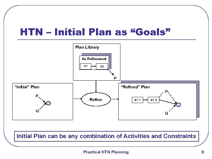HTN – Initial Plan as “Goals” Plan Library Ax Refinement S 1 S 2