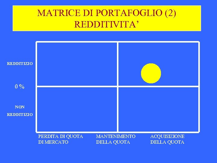 MATRICE DI PORTAFOGLIO (2) REDDITIVITA’ REDDITIZIO 0% NON REDDITIZIO PERDITA DI QUOTA DI MERCATO