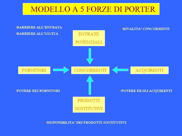 MODELLO A 5 FORZE DI PORTER • BARRIERE ALL’ENTRATA • BARRIERE ALL’USCITA • RIVALITA’