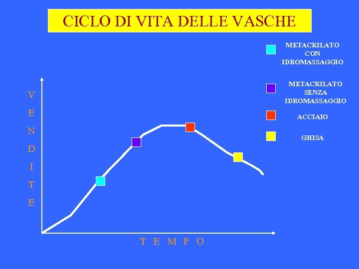 CICLO DI VITA DELLE VASCHE METACRILATO CON IDROMASSAGGIO METACRILATO SENZA IDROMASSAGGIO V E ACCIAIO