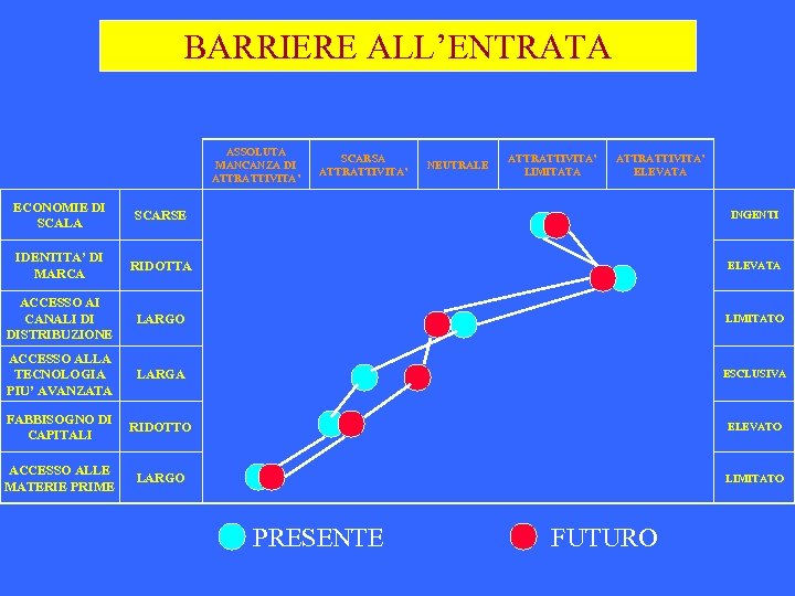 BARRIERE ALL’ENTRATA ASSOLUTA MANCANZA DI ATTRATTIVITA’ SCARSA ATTRATTIVITA’ NEUTRALE ATTRATTIVITA’ LIMITATA ATTRATTIVITA’ ELEVATA ECONOMIE