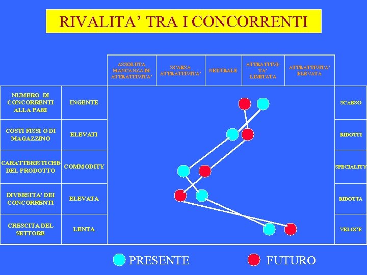 RIVALITA’ TRA I CONCORRENTI ASSOLUTA MANCANZA DI ATTRATTIVITA’ SCARSA ATTRATTIVITA’ NEUTRALE ATTRATTIVITA’ LIMITATA ATTRATTIVITA’