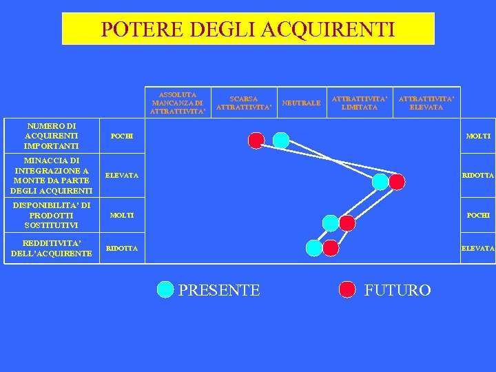 POTERE DEGLI ACQUIRENTI ASSOLUTA MANCANZA DI ATTRATTIVITA’ SCARSA ATTRATTIVITA’ NEUTRALE ATTRATTIVITA’ LIMITATA ATTRATTIVITA’ ELEVATA