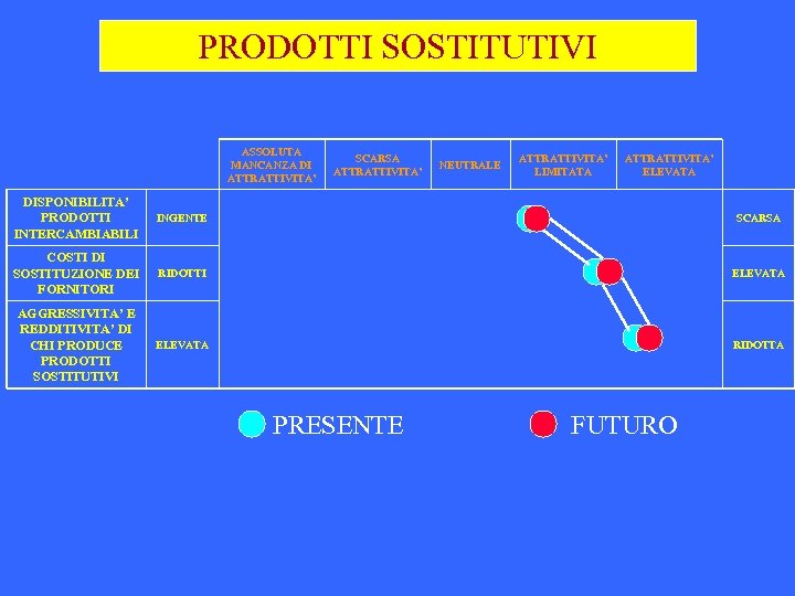 PRODOTTI SOSTITUTIVI ASSOLUTA MANCANZA DI ATTRATTIVITA’ SCARSA ATTRATTIVITA’ NEUTRALE ATTRATTIVITA’ LIMITATA ATTRATTIVITA’ ELEVATA DISPONIBILITA’