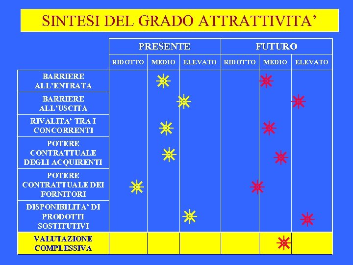 SINTESI DEL GRADO ATTRATTIVITA’ PRESENTE RIDOTTO BARRIERE ALL’ENTRATA BARRIERE ALL’USCITA RIVALITA’ TRA I CONCORRENTI