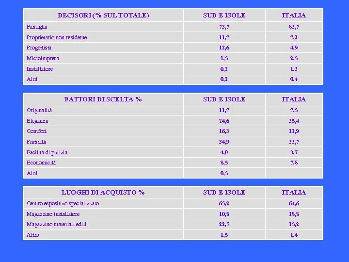 DECISORI (% SUL TOTALE) SUD E ISOLE ITALIA Famiglia 73, 7 83, 7 Proprietario