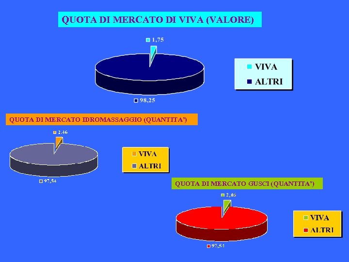 QUOTA DI MERCATO DI VIVA (VALORE) QUOTA DI MERCATO IDROMASSAGGIO (QUANTITA’) QUOTA DI MERCATO